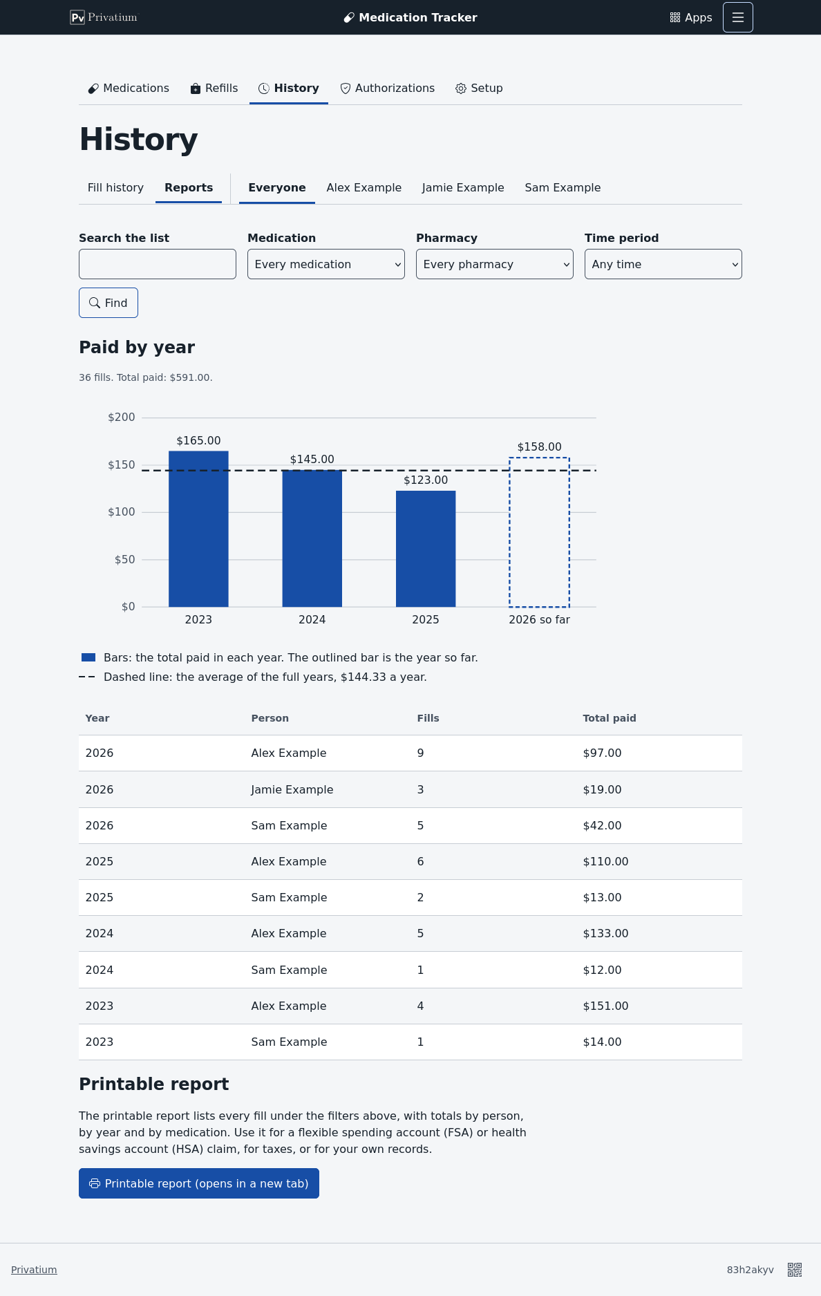 The Reports tab, with the same row of tabs and filters as Fill history. A bar chart shows the total paid each year from 2023 to 2026. The 2026 bar is outlined and labeled 2026 so far. A dashed line marks the average of the full years, $144.33 a year. Below the chart, a table lists each year and person with the number of fills and the total paid, and a button opens the printable report in a new tab.